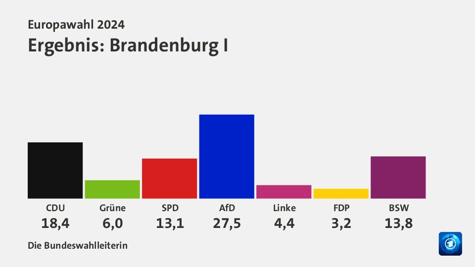 Ergebnis, in Prozent: Quelle: Die Bundeswahlleiterin