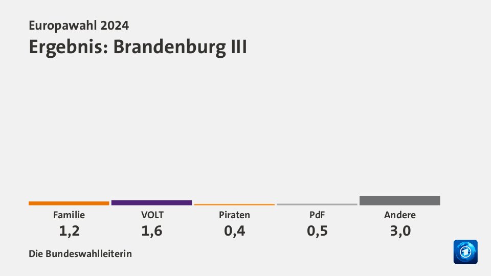 Ergebnis, in Prozent: Quelle: Die Bundeswahlleiterin