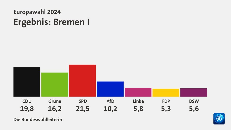 Ergebnis, in Prozent: Quelle: Die Bundeswahlleiterin