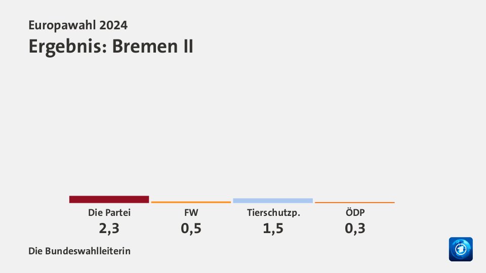 Ergebnis, in Prozent: Quelle: Die Bundeswahlleiterin