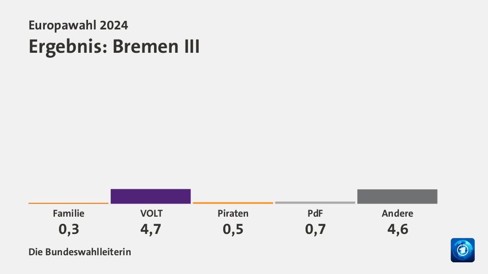 Ergebnis, in Prozent: Quelle: Die Bundeswahlleiterin