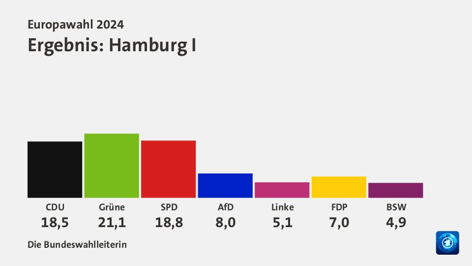 Ergebnis, in Prozent: Quelle: Die Bundeswahlleiterin