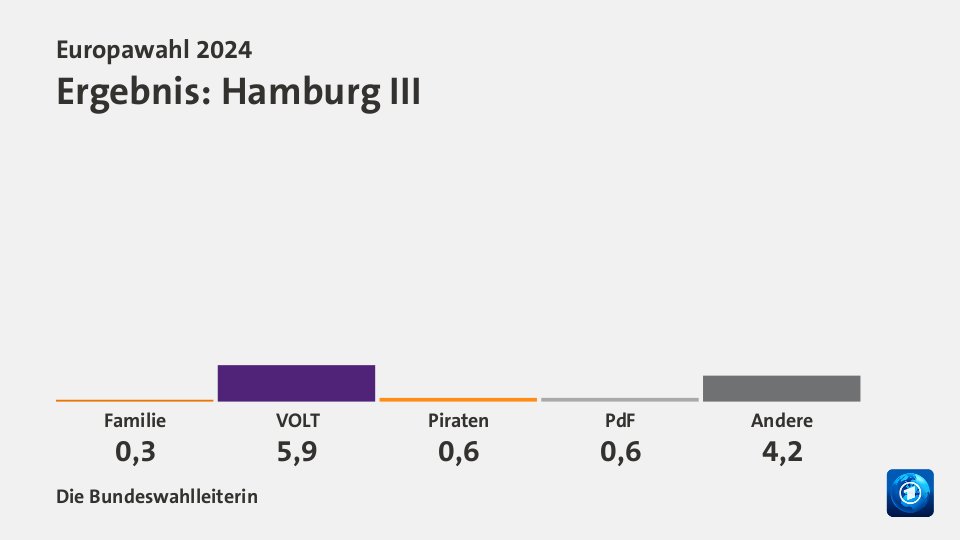 Ergebnis, in Prozent: Quelle: Die Bundeswahlleiterin