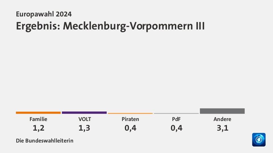 Ergebnis, in Prozent: Quelle: Die Bundeswahlleiterin