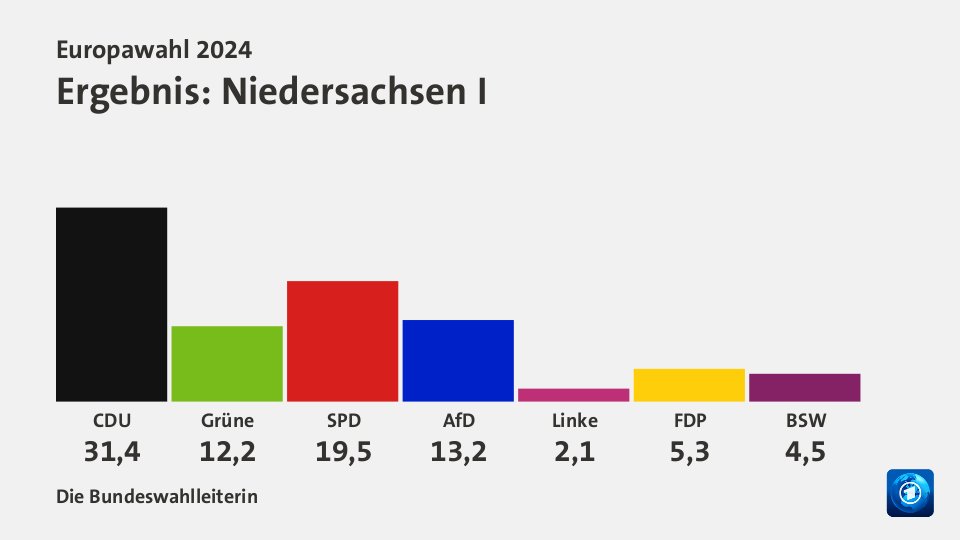 Ergebnis, in Prozent: Quelle: Die Bundeswahlleiterin