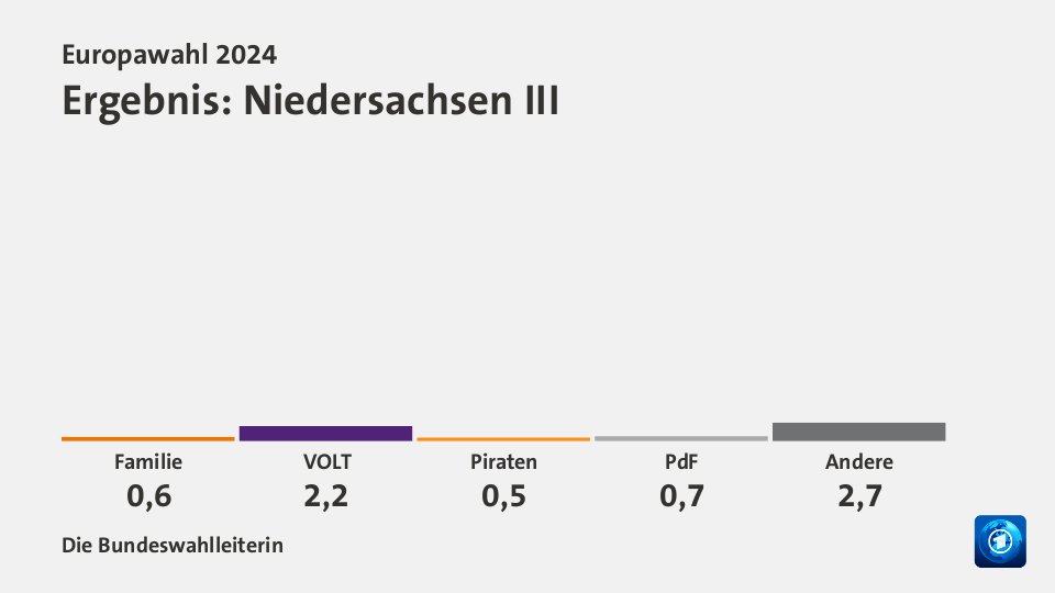 Ergebnis, in Prozent: Quelle: Die Bundeswahlleiterin