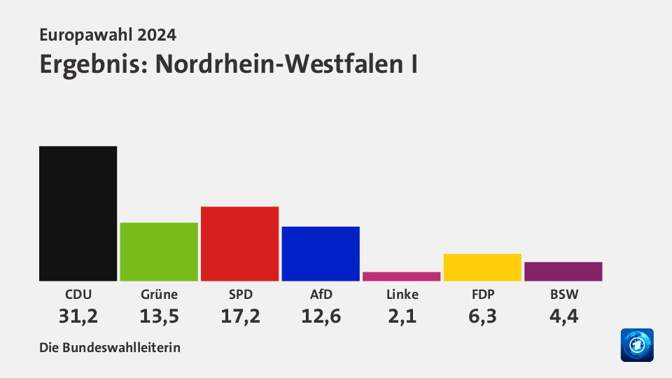 Ergebnis, in Prozent: Quelle: Die Bundeswahlleiterin