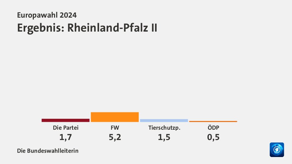 Ergebnis, in Prozent: Quelle: Die Bundeswahlleiterin