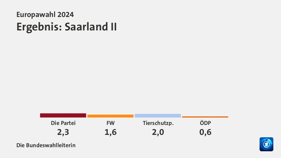 Ergebnis, in Prozent: Quelle: Die Bundeswahlleiterin