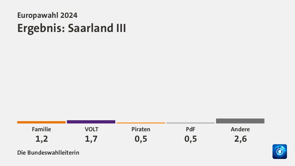Ergebnis, in Prozent: Quelle: Die Bundeswahlleiterin