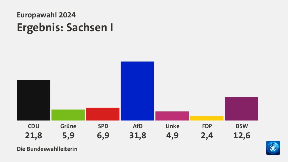 Ergebnis, in Prozent: Quelle: Die Bundeswahlleiterin