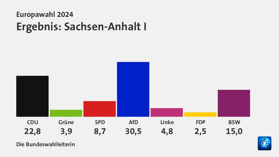 Ergebnis, in Prozent: Quelle: Die Bundeswahlleiterin