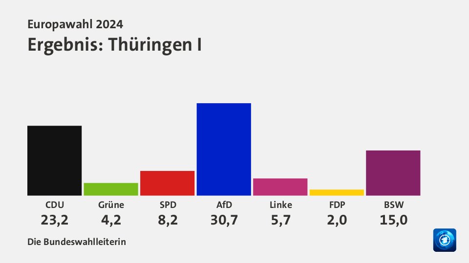 Ergebnis, in Prozent: Quelle: Die Bundeswahlleiterin