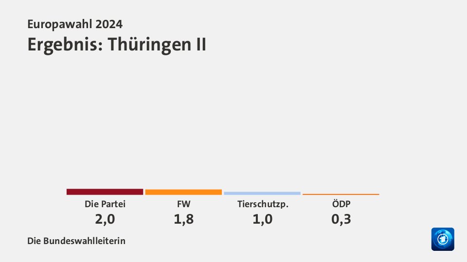 Ergebnis, in Prozent: Quelle: Die Bundeswahlleiterin