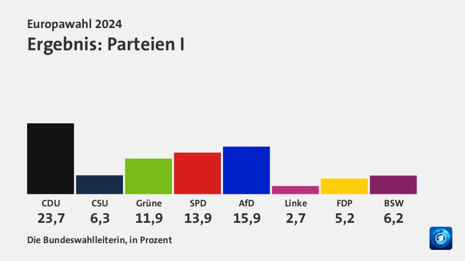 Ergebnis: Parteien I, in Prozent: CDU 23,7 , CSU 6,3 , Grüne 11,9 , SPD 13,9 , AfD 15,9 , Linke 2,7 , FDP 5,2 , BSW 6,2 , Quelle: Die Bundeswahlleiterin