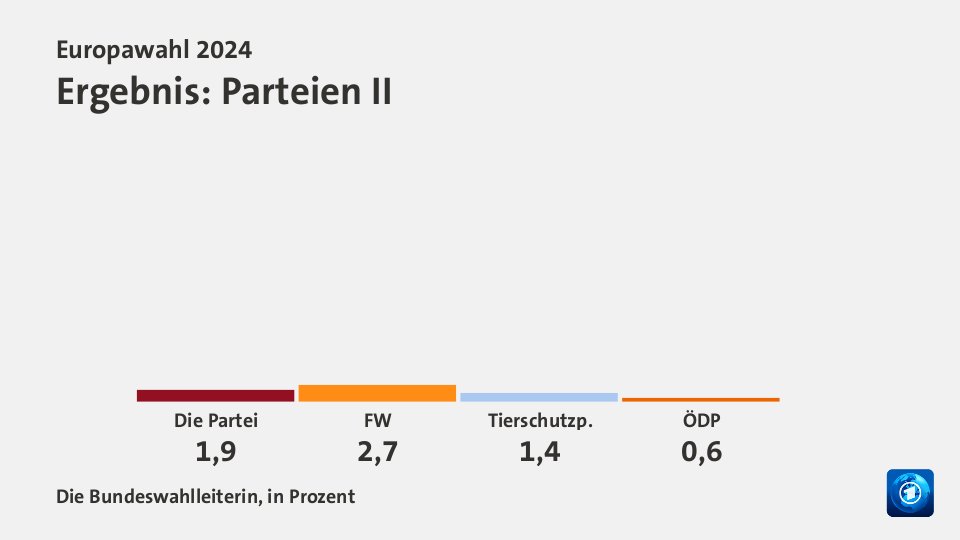 Ergebnis: Parteien II, in Prozent: Die Partei 1,9 , FW 2,7 , Tierschutzp. 1,4 , ÖDP 0,6 , Quelle: Die Bundeswahlleiterin