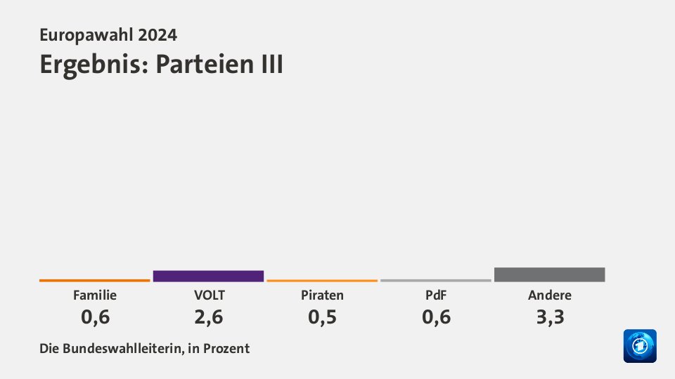 Ergebnis: Parteien III, in Prozent: Familie 0,6 , VOLT 2,6 , Piraten 0,5 , PdF 0,6 , Andere 3,3 , Quelle: Die Bundeswahlleiterin