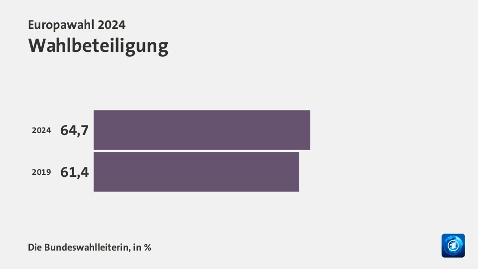 Wahlbeteiligung, in %: 64,7 (2024), 61,4 (2019)