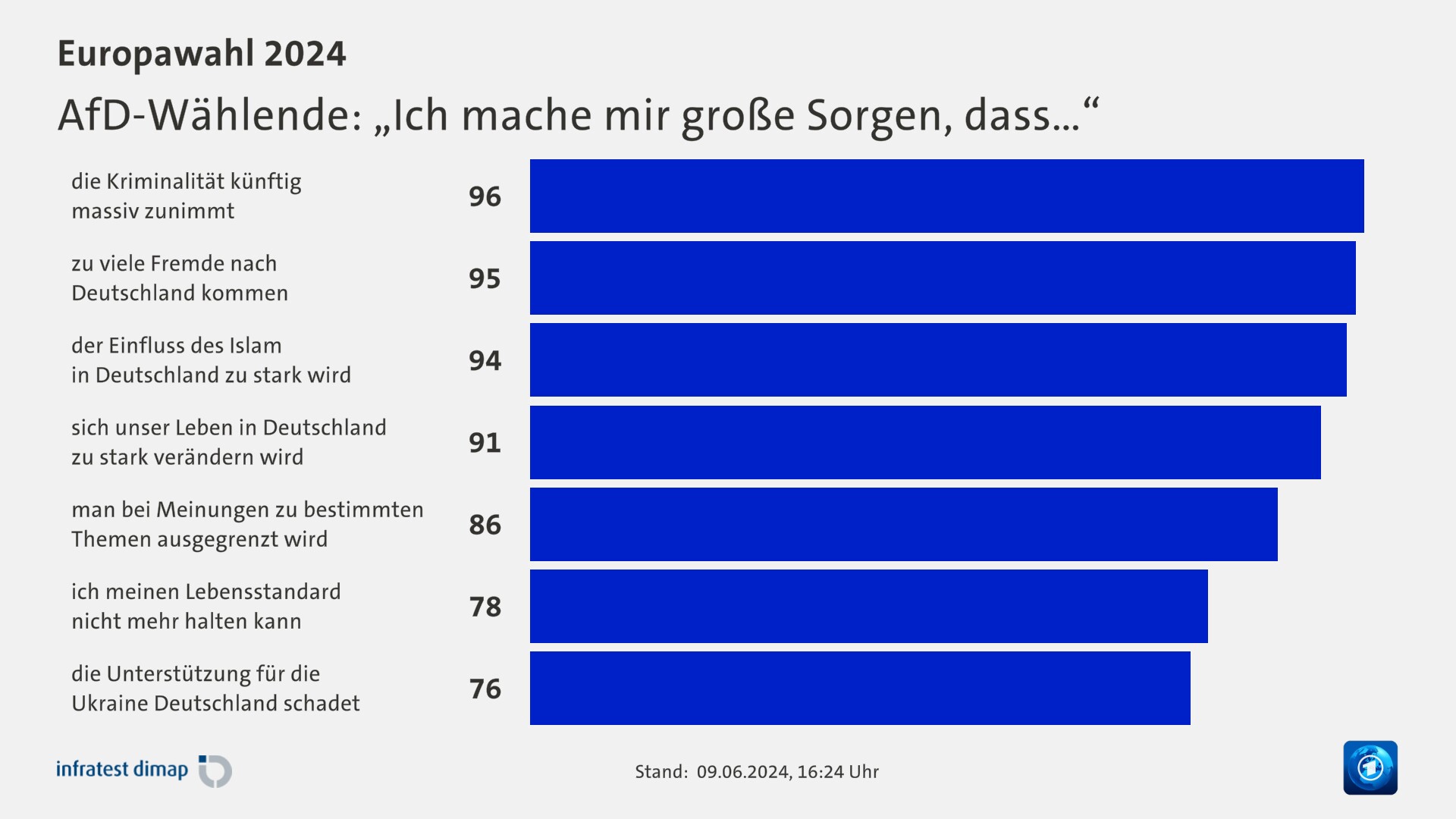 AfD-Wählende: „Ich mache mir große Sorgen, dass…“