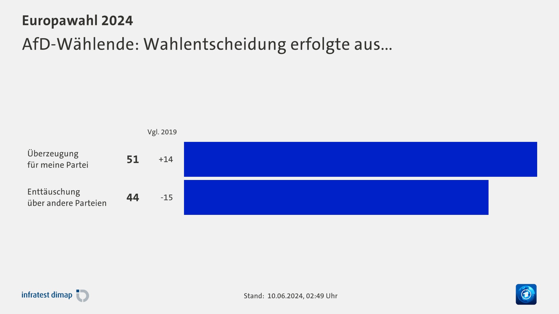 AfD-Wählende: Wahlentscheidung erfolgte aus...