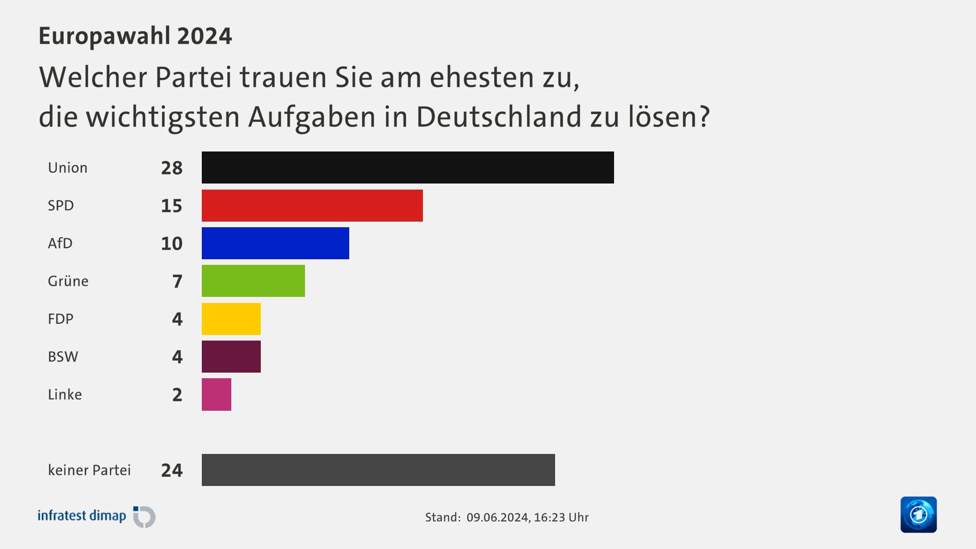 Welcher Partei trauen Sie am ehesten zu,|die wichtigsten Aufgaben in Deutschland zu lösen?