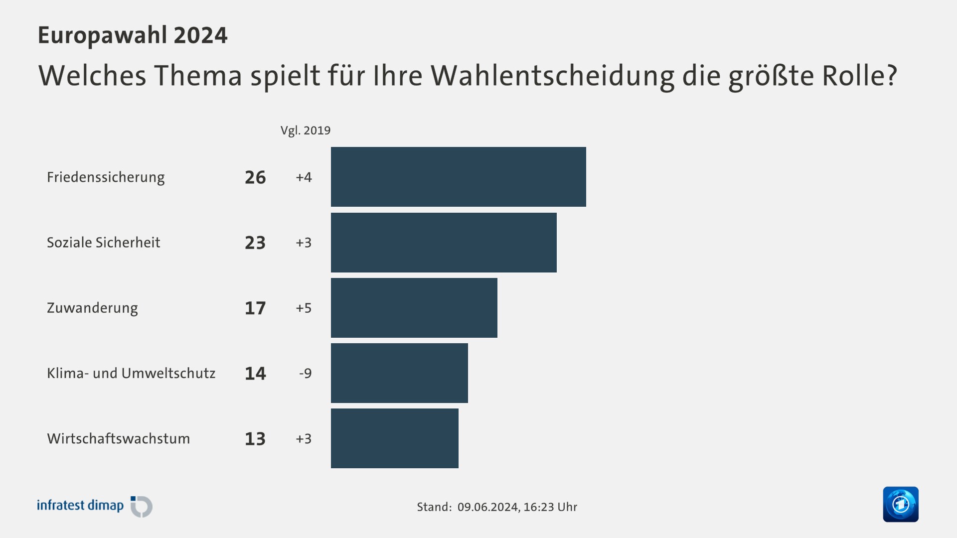 Welches Thema spielt für Ihre Wahlentscheidung die größte Rolle?