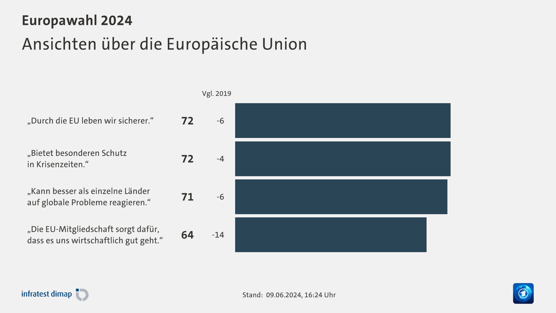 Ansichten über die Europäische Union