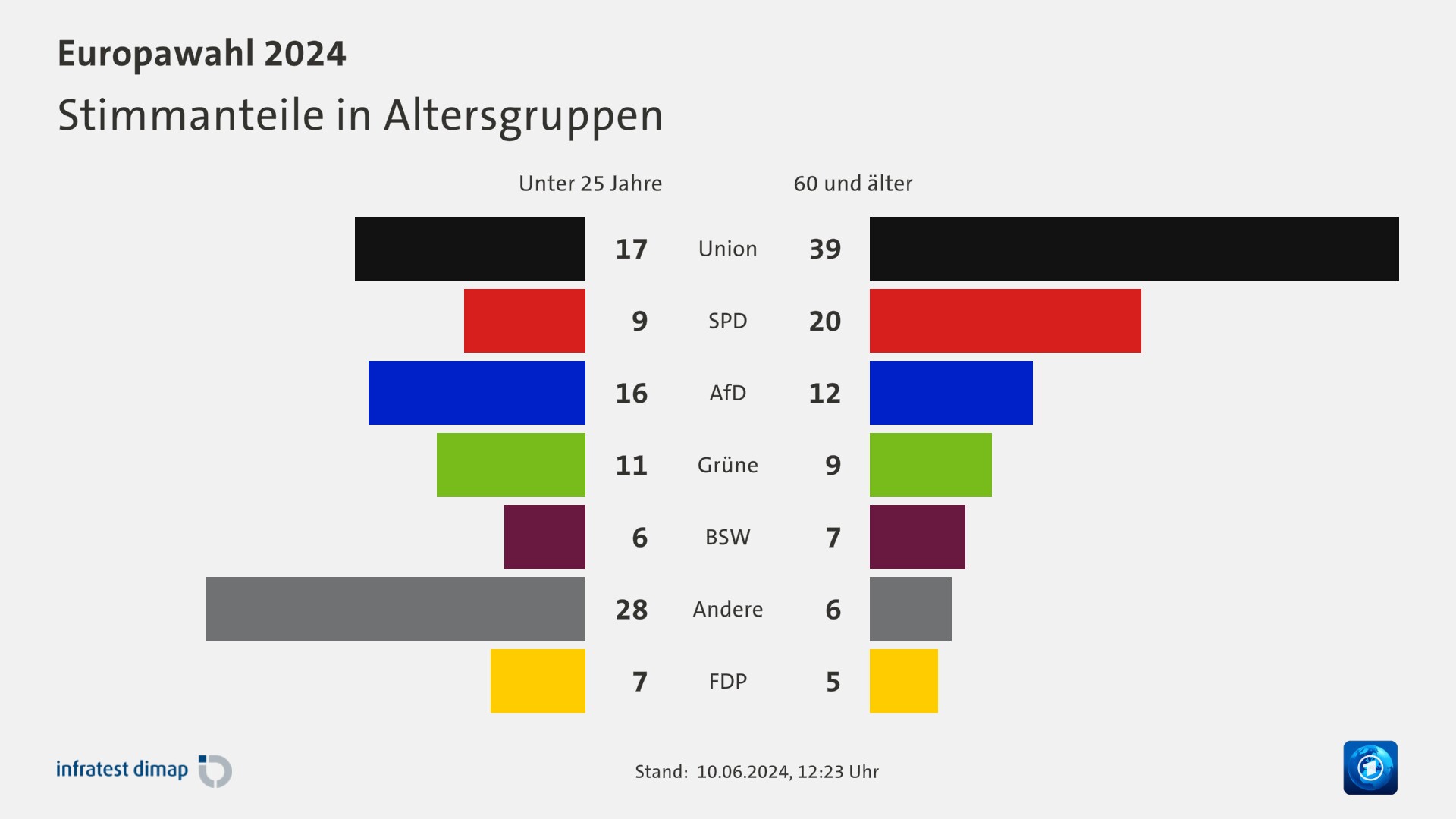 Stimmanteile in Altersgruppen