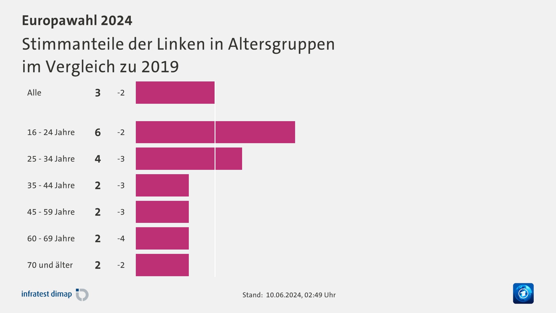 Stimmanteile der Linken in Altersgruppen|im Vergleich zu 2019