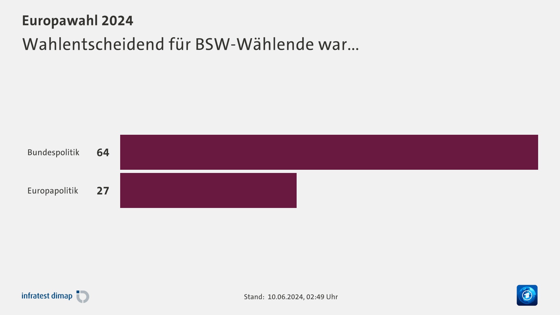 Wahlentscheidend für BSW-Wählende war...