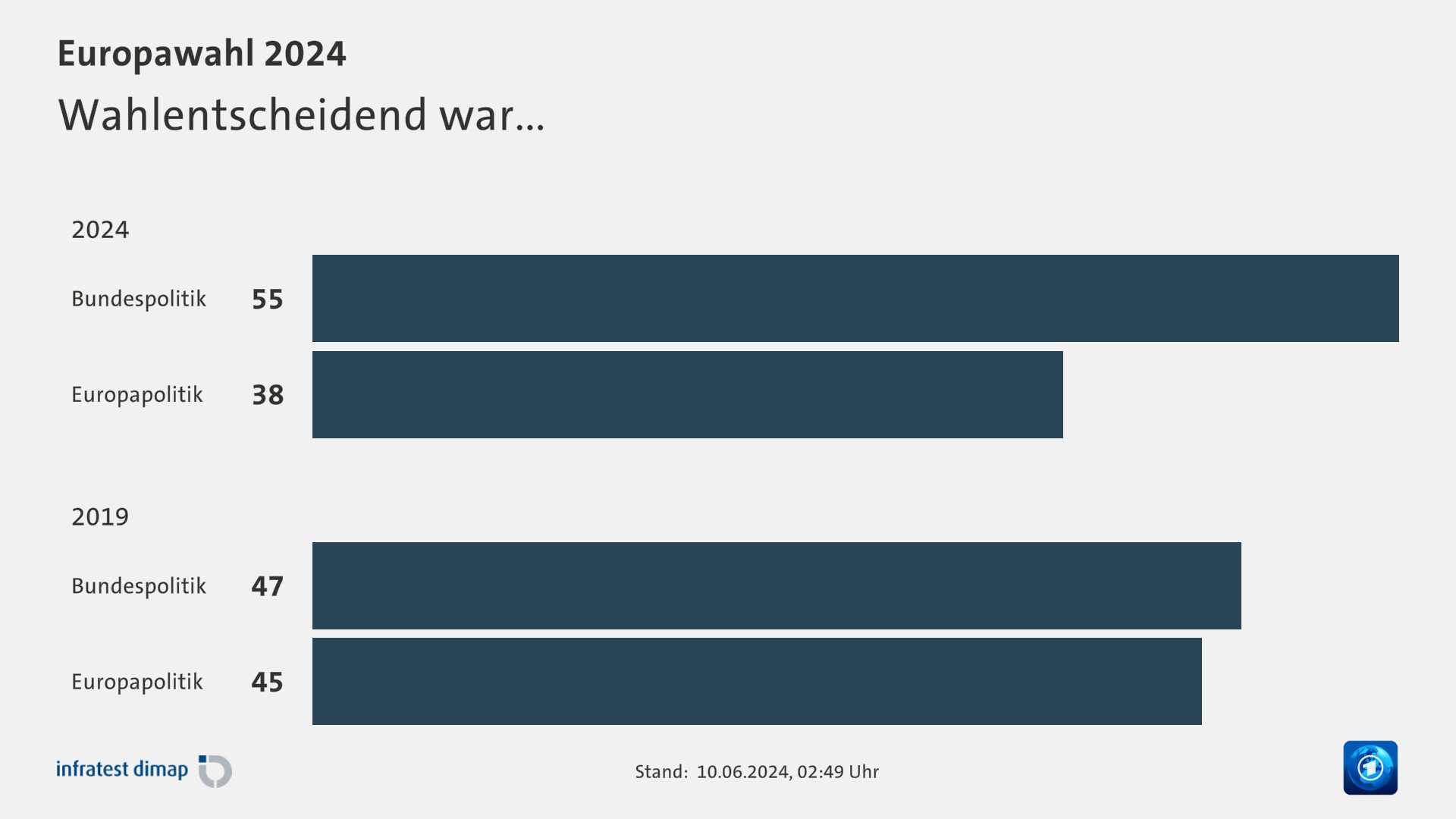 Wahlentscheidend war...