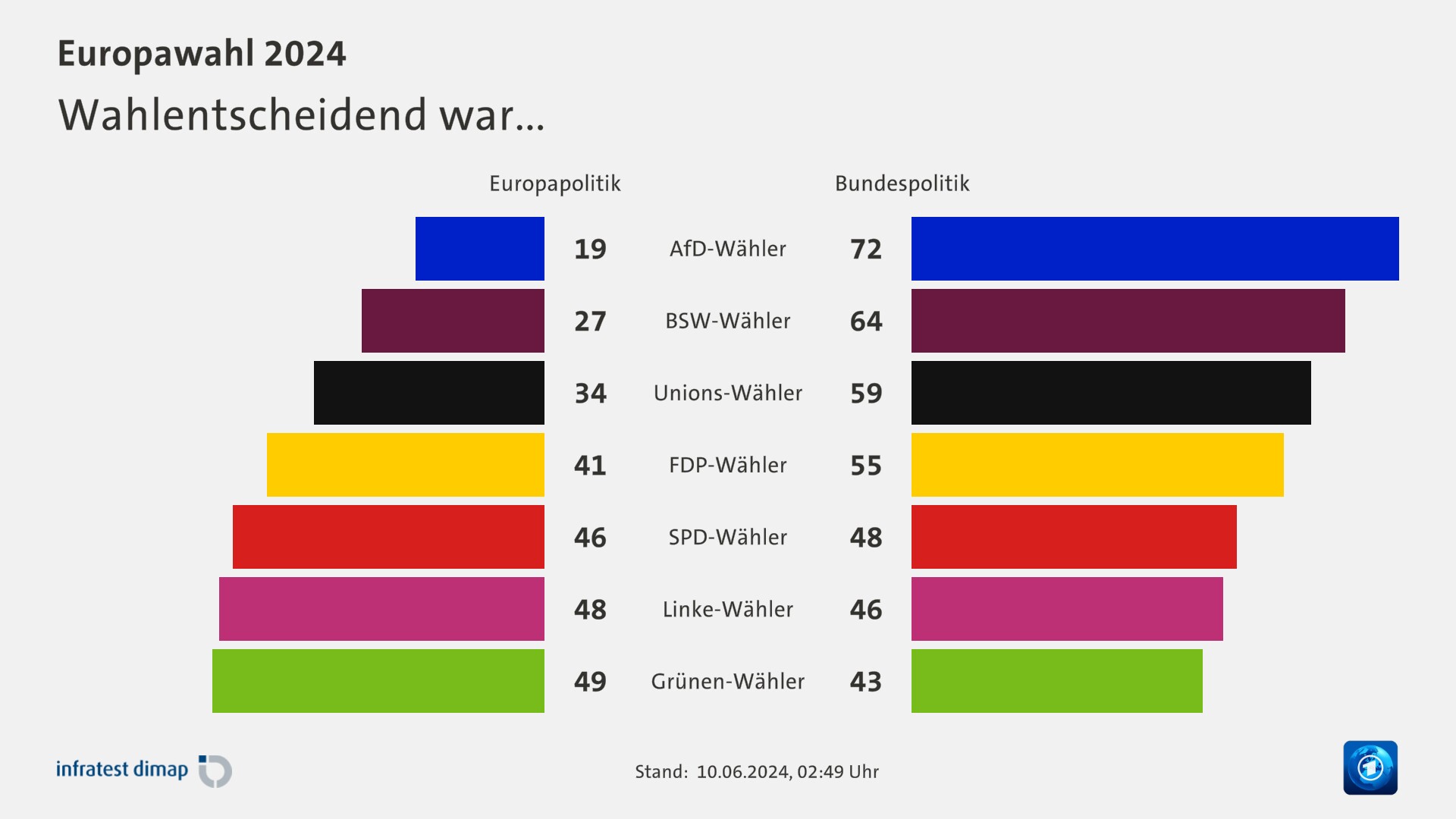 Wahlentscheidend war...