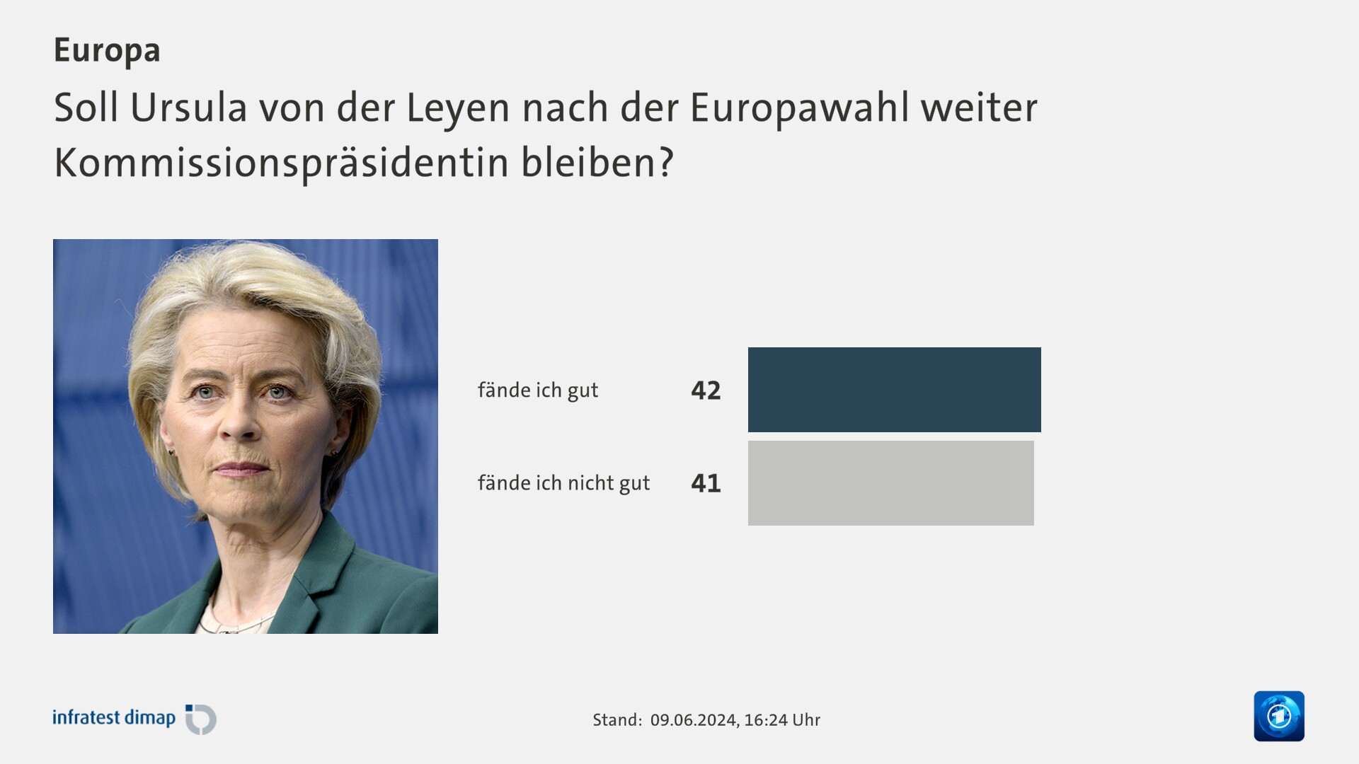 Soll Ursula von der Leyen nach der Europawahl weiter Kommissionspräsidentin bleiben?
