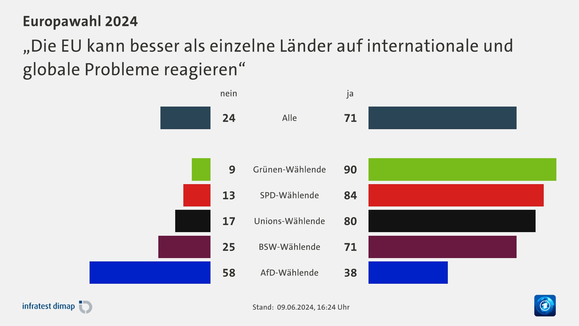 „Die EU kann besser als einzelne Länder auf internationale und globale Probleme reagieren“