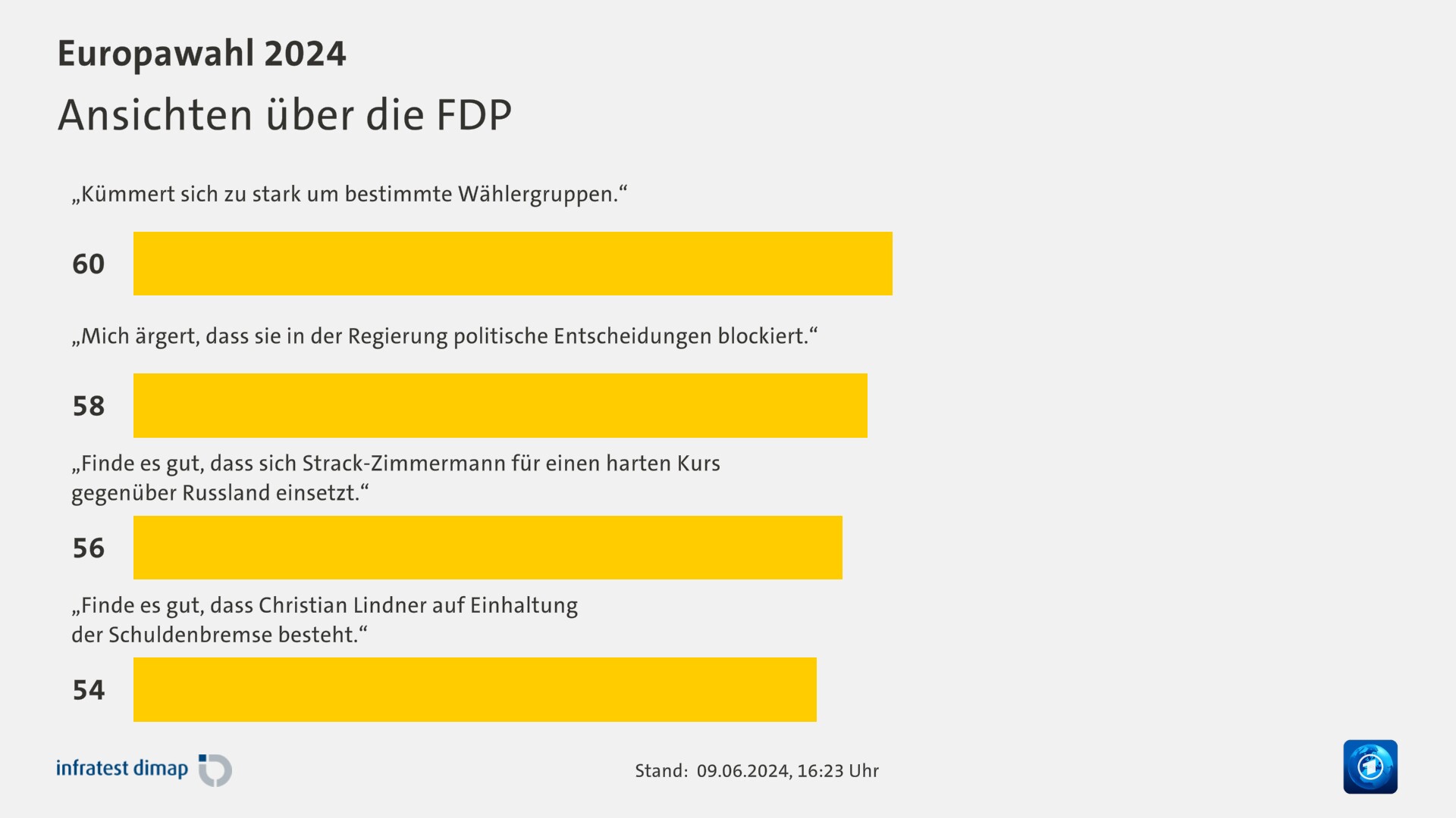 Ansichten über die FDP