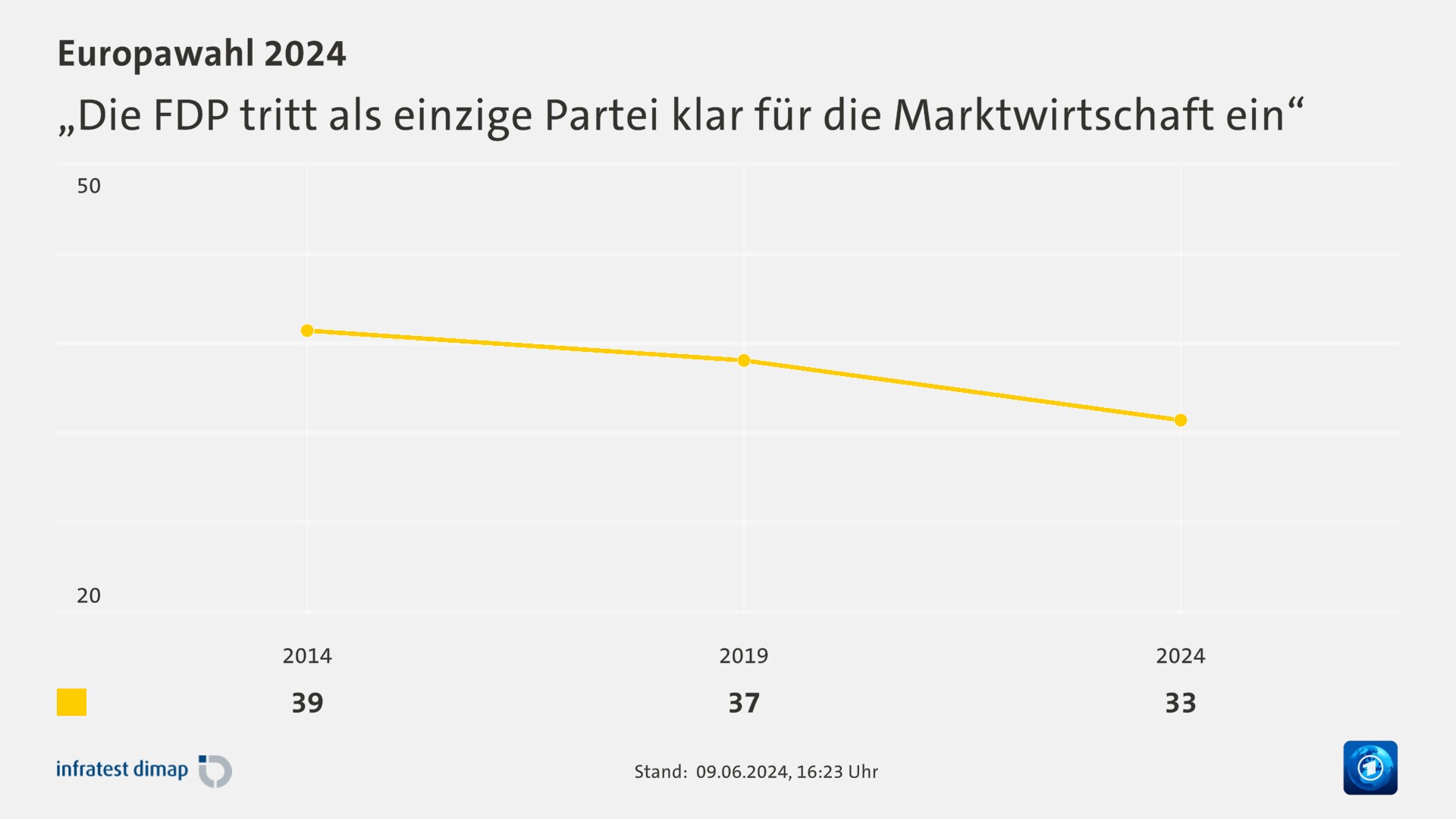 „Die FDP tritt als einzige Partei klar für die Marktwirtschaft ein“