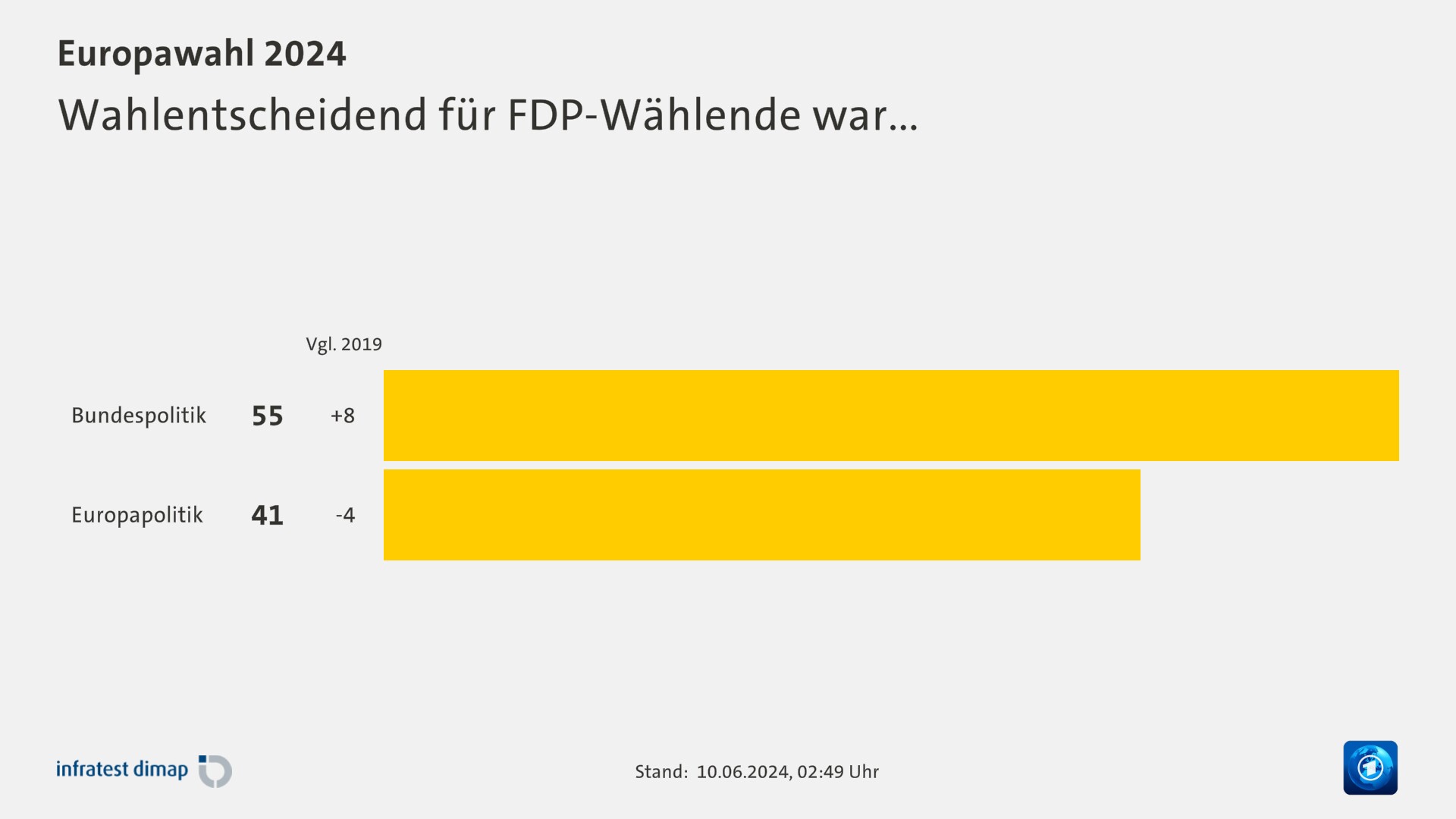 Wahlentscheidend für FDP-Wählende war...