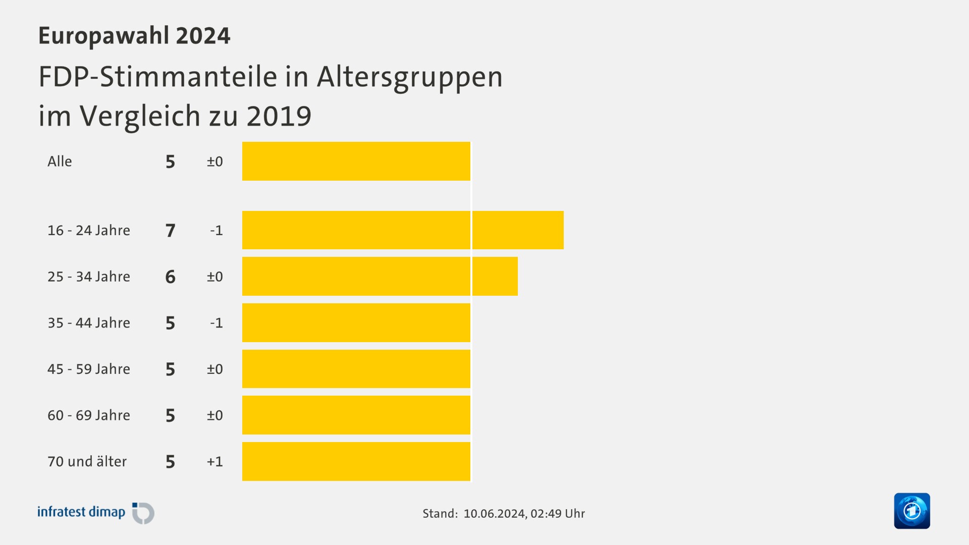 FDP-Stimmanteile in Altersgruppen|im Vergleich zu 2019