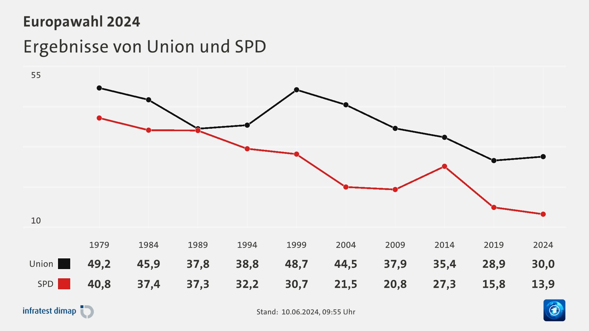 Ergebnisse von Union und SPD