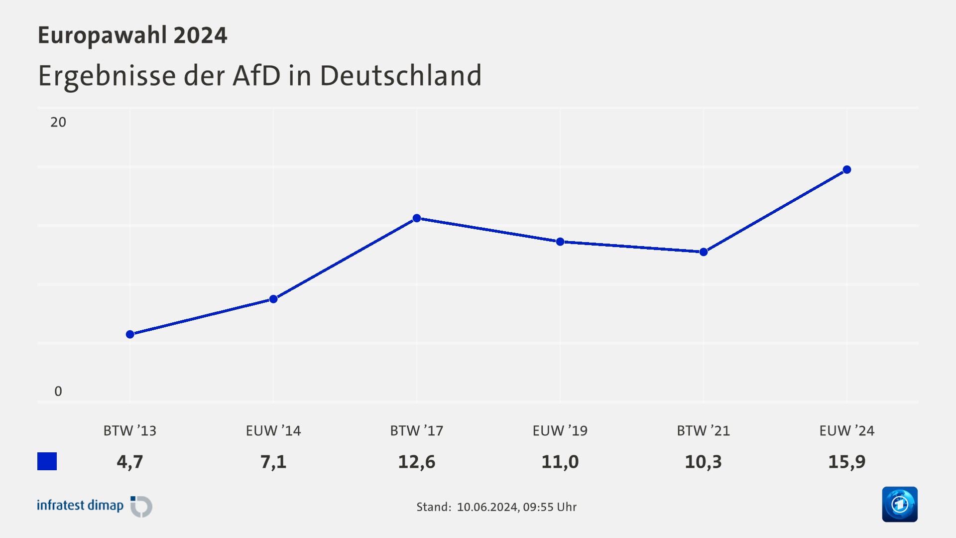 Ergebnisse der AfD in Deutschland