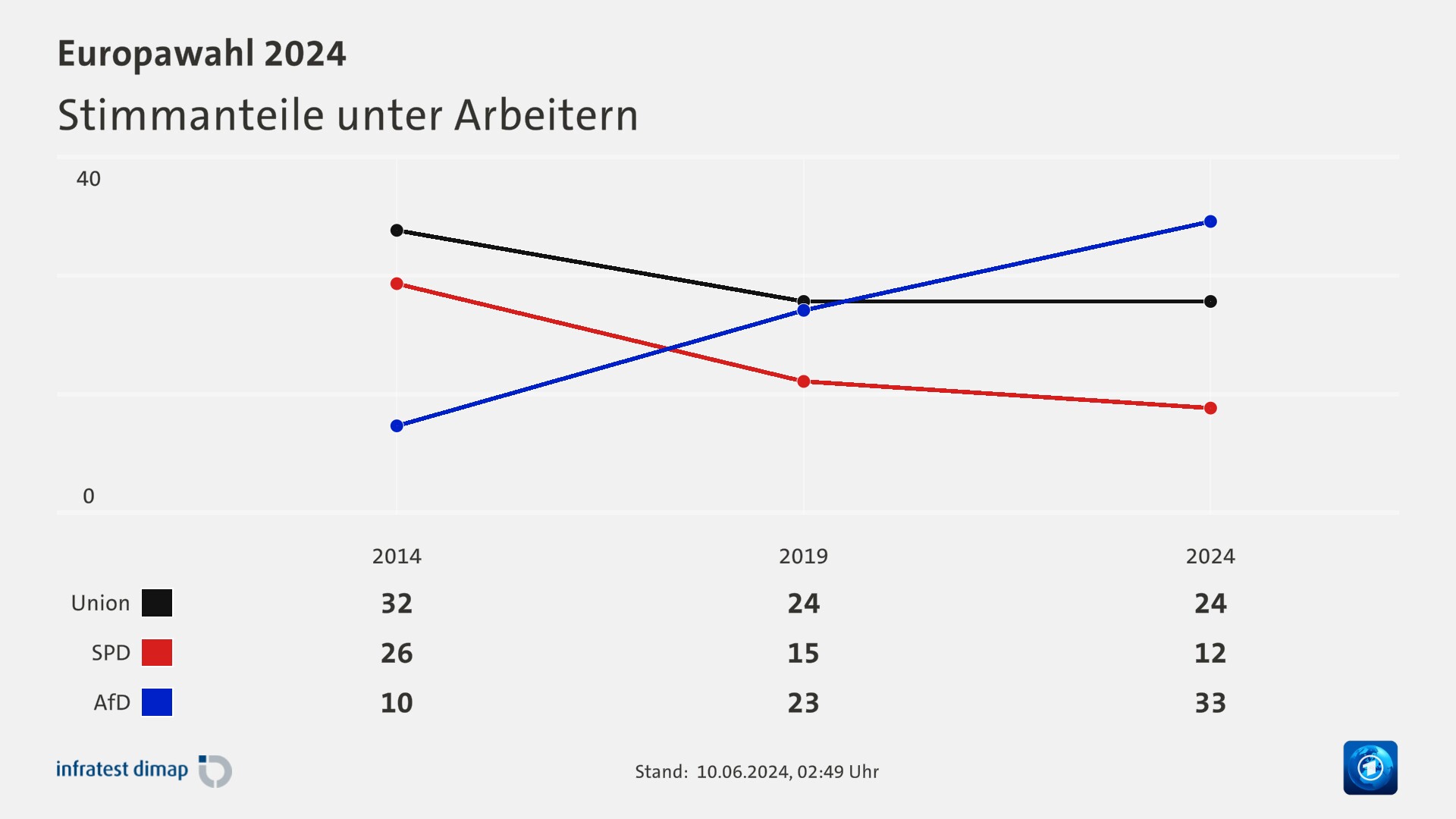 Stimmanteile unter Arbeitern