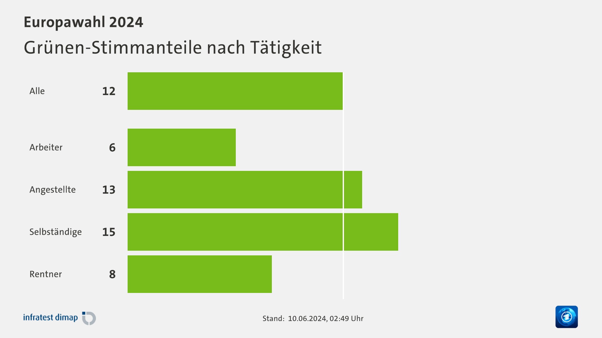 Grünen-Stimmanteile nach Tätigkeit