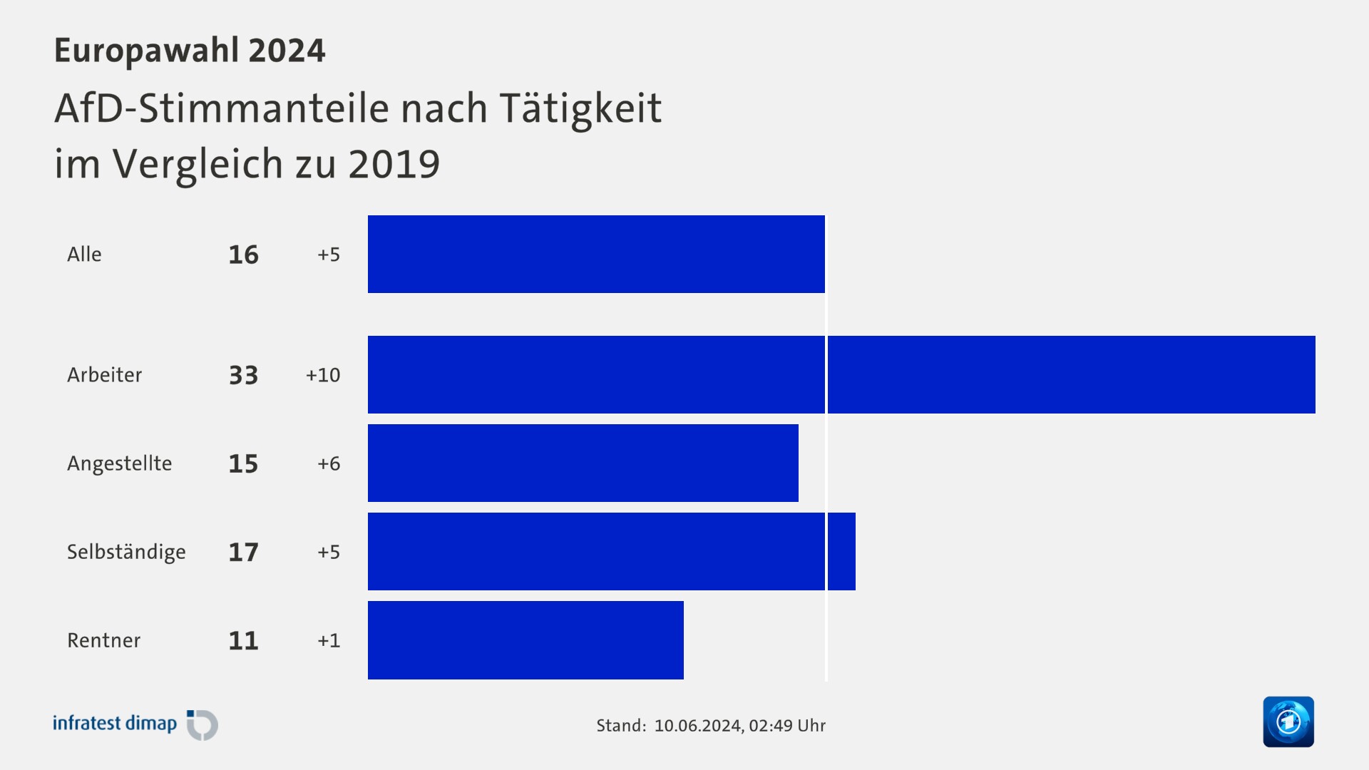 AfD-Stimmanteile nach Tätigkeit|im Vergleich zu 2019