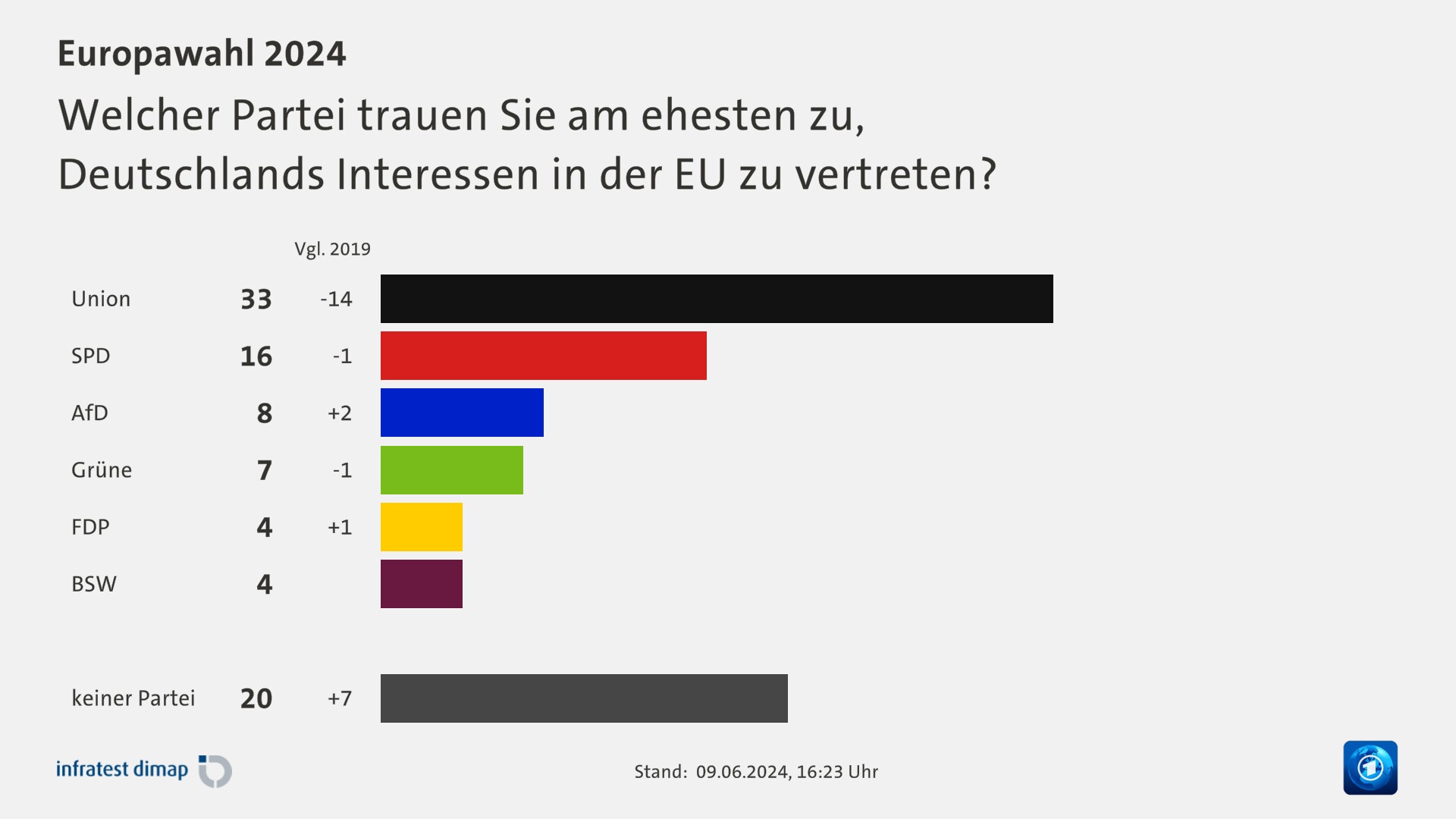 Welcher Partei trauen Sie am ehesten zu,|Deutschlands Interessen in der EU zu vertreten?