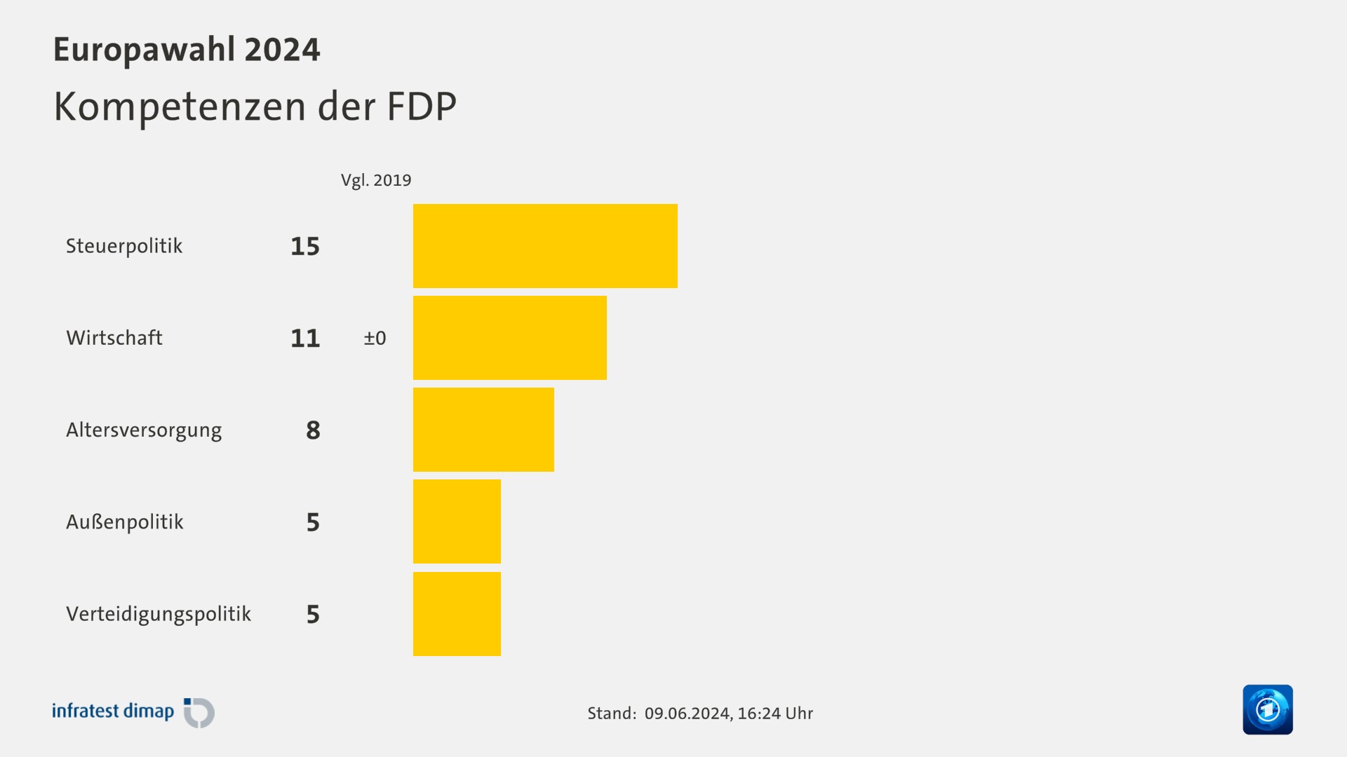 Kompetenzen der FDP