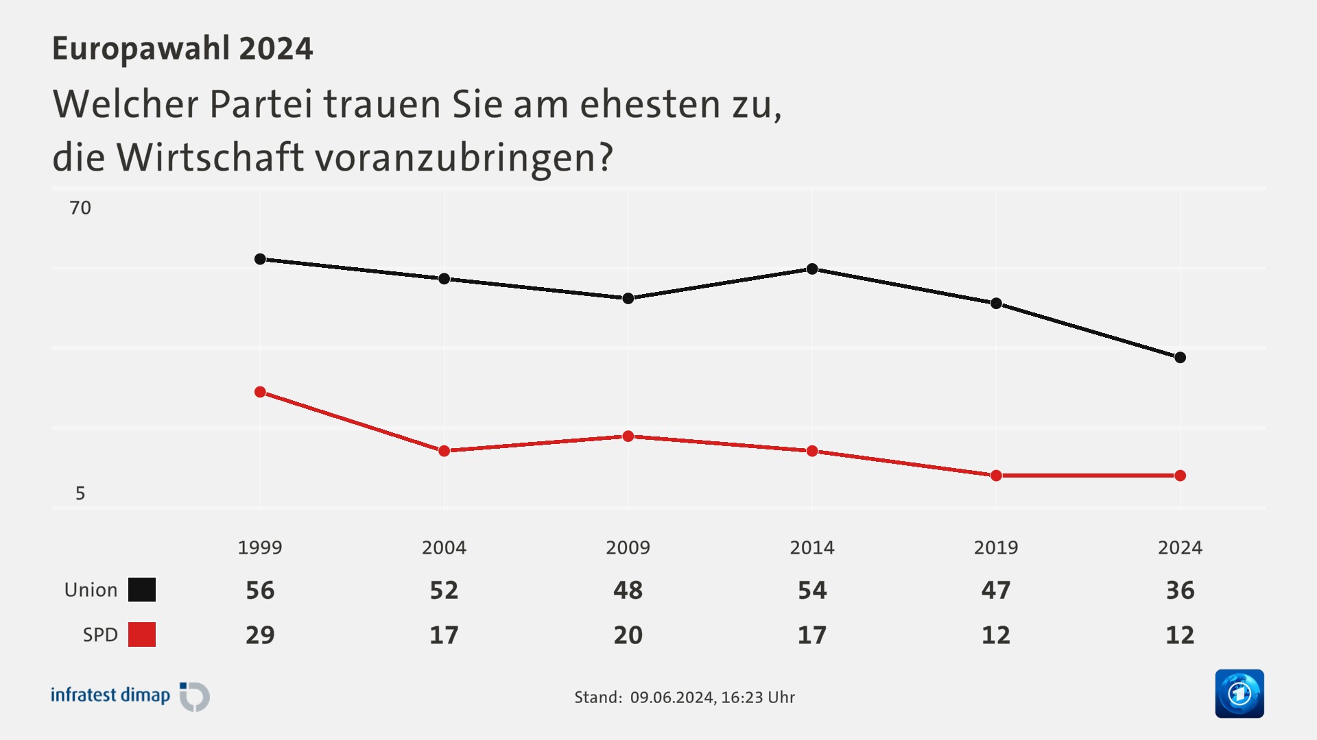 Welcher Partei trauen Sie am ehesten zu,|die Wirtschaft voranzubringen?