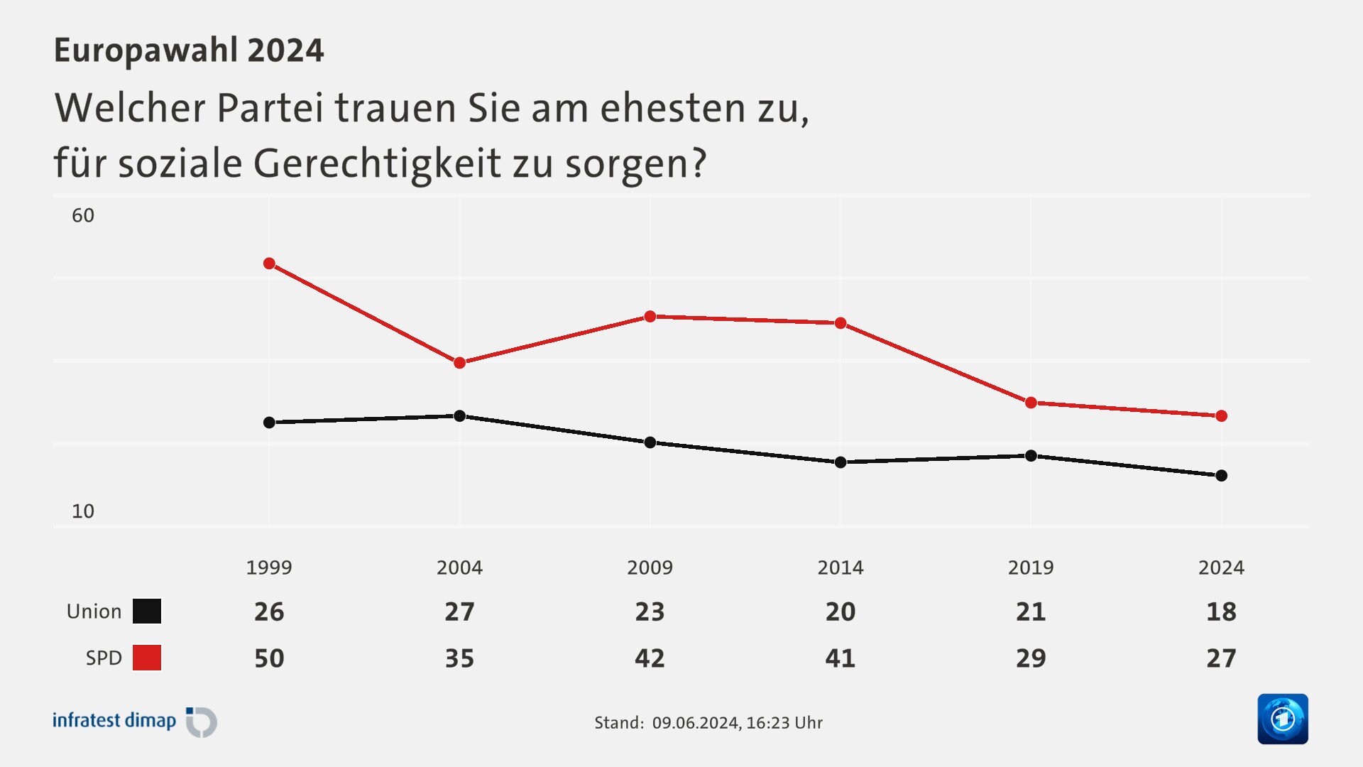 Welcher Partei trauen Sie am ehesten zu,|für soziale Gerechtigkeit zu sorgen?