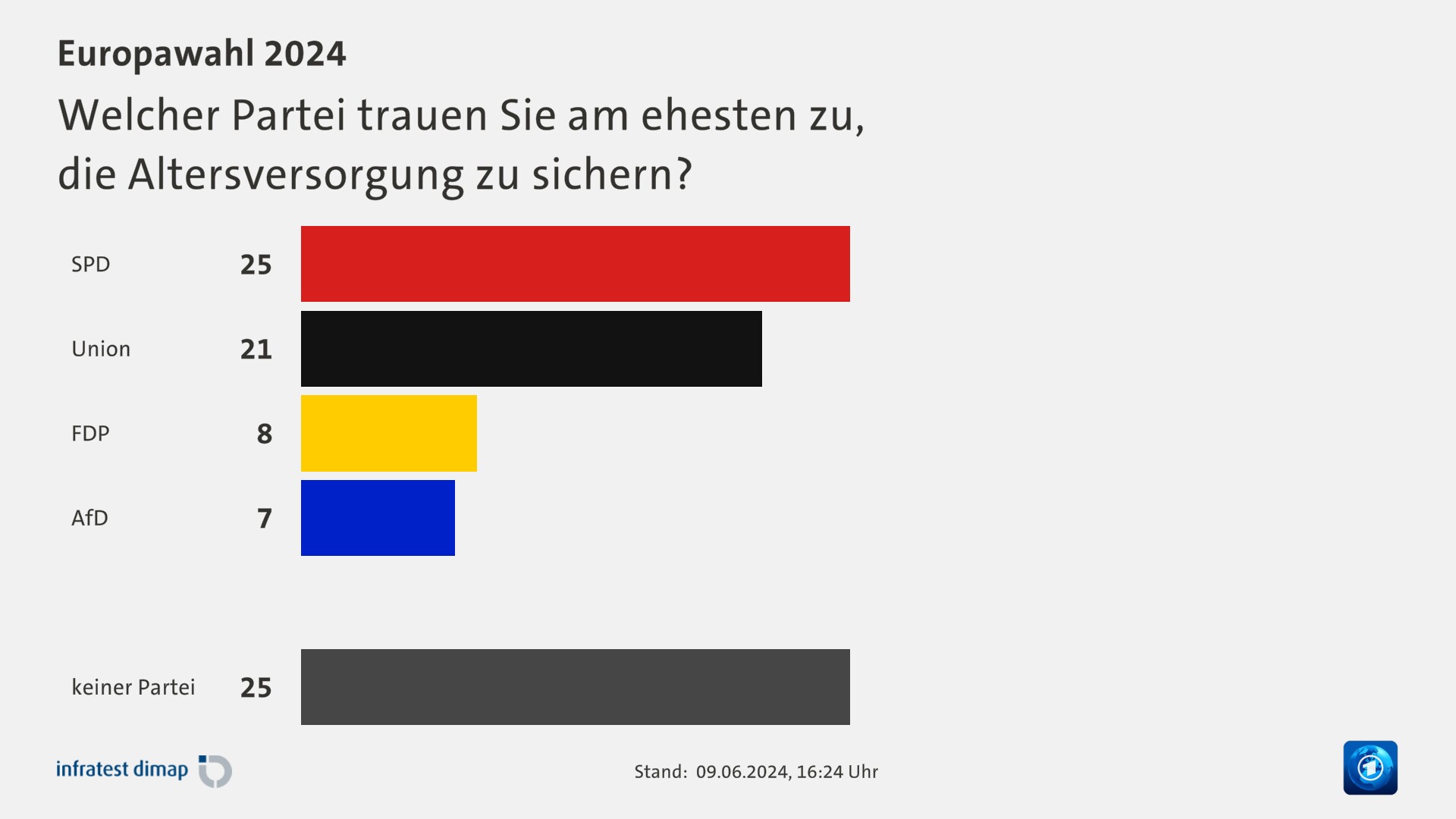 Welcher Partei trauen Sie am ehesten zu,|die Altersversorgung zu sichern?