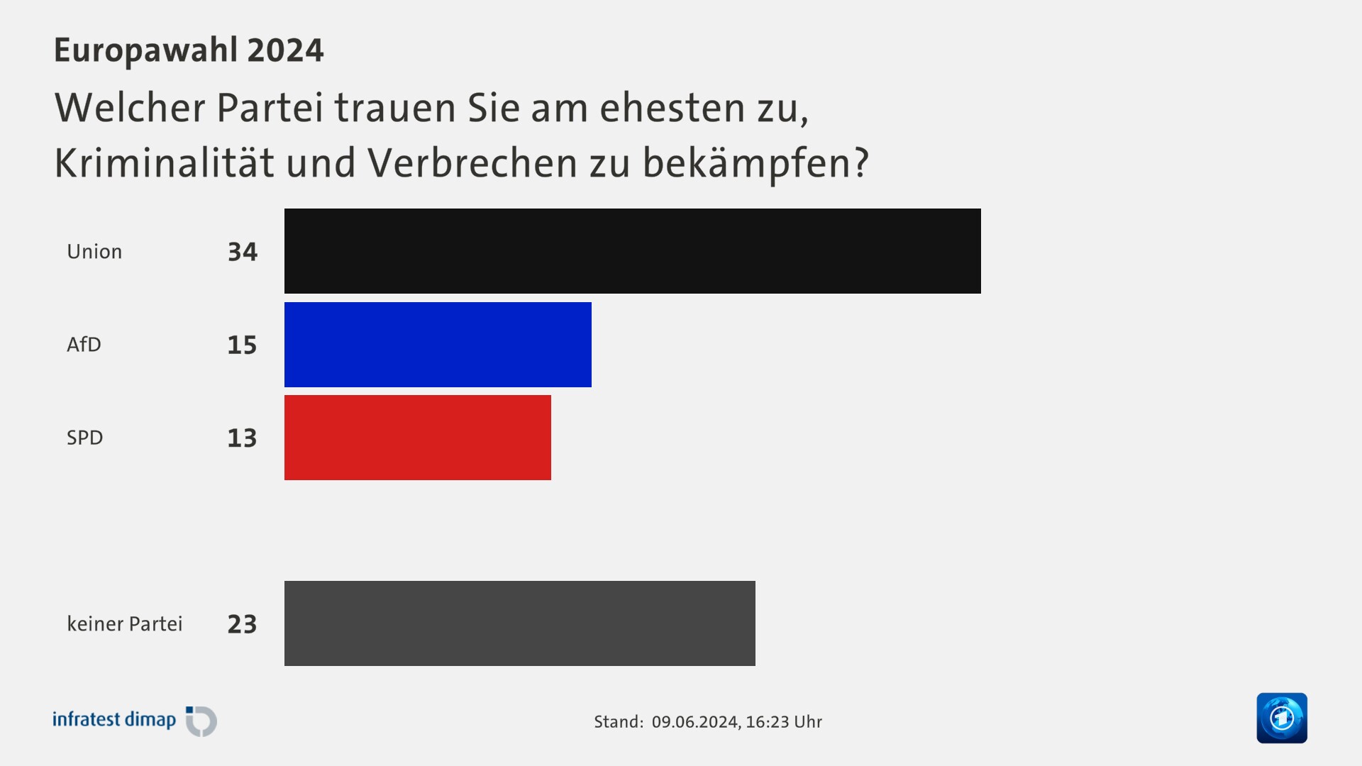 Welcher Partei trauen Sie am ehesten zu,|Kriminalität und Verbrechen zu bekämpfen?