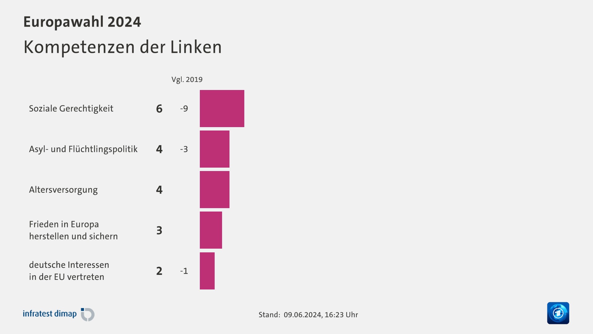 Kompetenzen der Linken